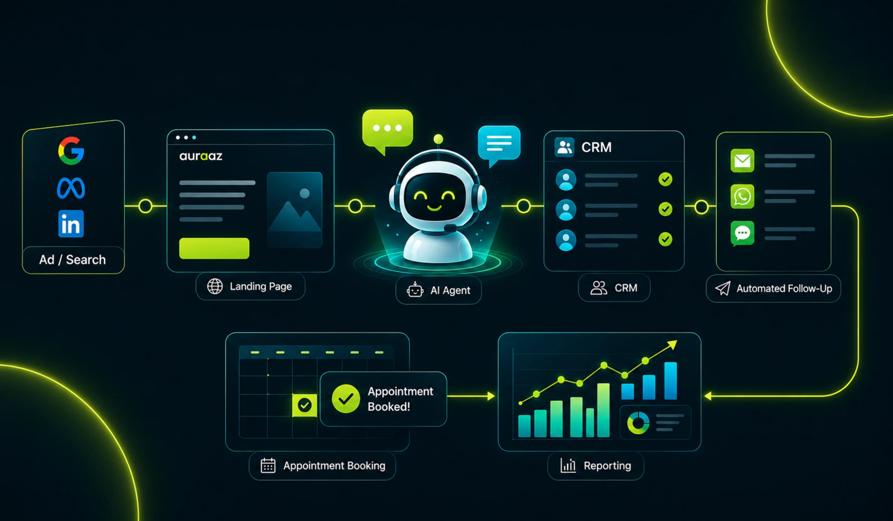 AI automation workflow connecting lead generation, AI agents, CRM, follow-up and appointment booking